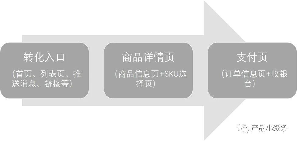 如何提升付费转化效率-互联网商业产品实践技能